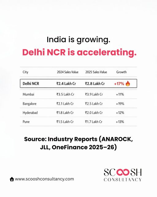 India is growing…
but Delhi NCR is accelerating. 🔥

With a strong +17% growth,
Delhi NCR is not just keeping up—
it’s leading the momentum.

From rising demand to expanding infrastructure,
this isn’t just growth…
it’s an opportunity window opening.

Smart investors don’t wait for the peak—
they enter during the rise. 📈

If you’re looking to invest where the future is building itself,
Delhi NCR is where the story is unfolding.

#ScooshConsultancy #DelhiNCR #RealEstateIndia #PropertyInvestment #RealEstateGrowth
#InvestmentOpportunity #IndiaGrowth #RealEstateMarket #SmartInvesting #DelhiRealEstate
#PropertyTrends #RealEstateInsights #WealthBuilding #InvestmentIndia #markettrends